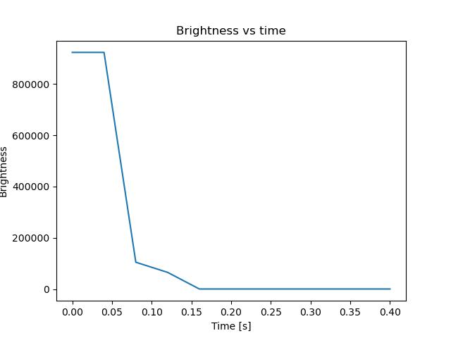 brightness