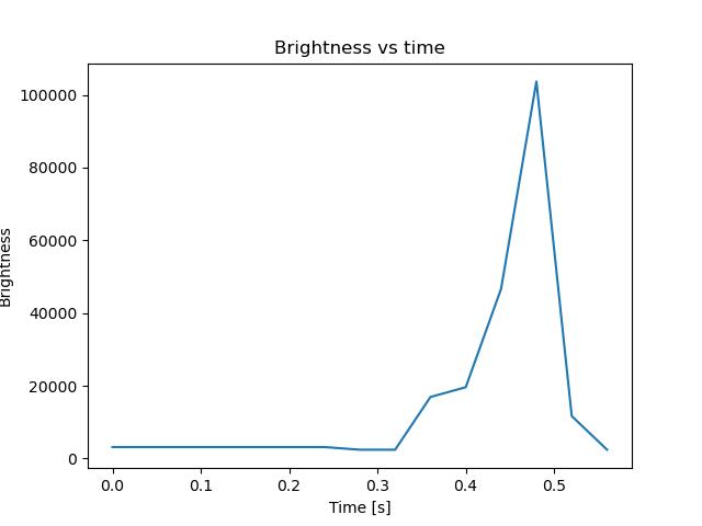 brightness