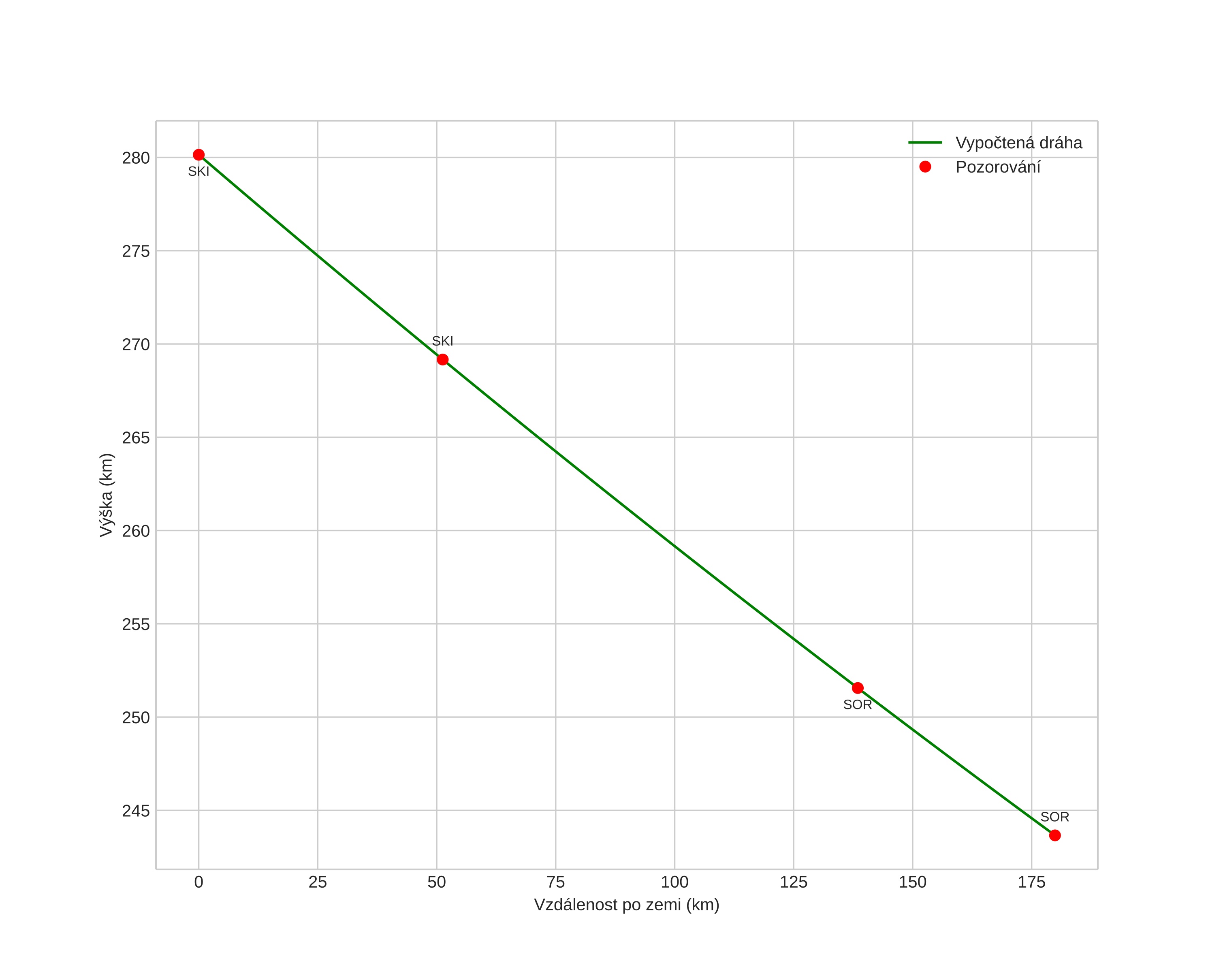 height profile