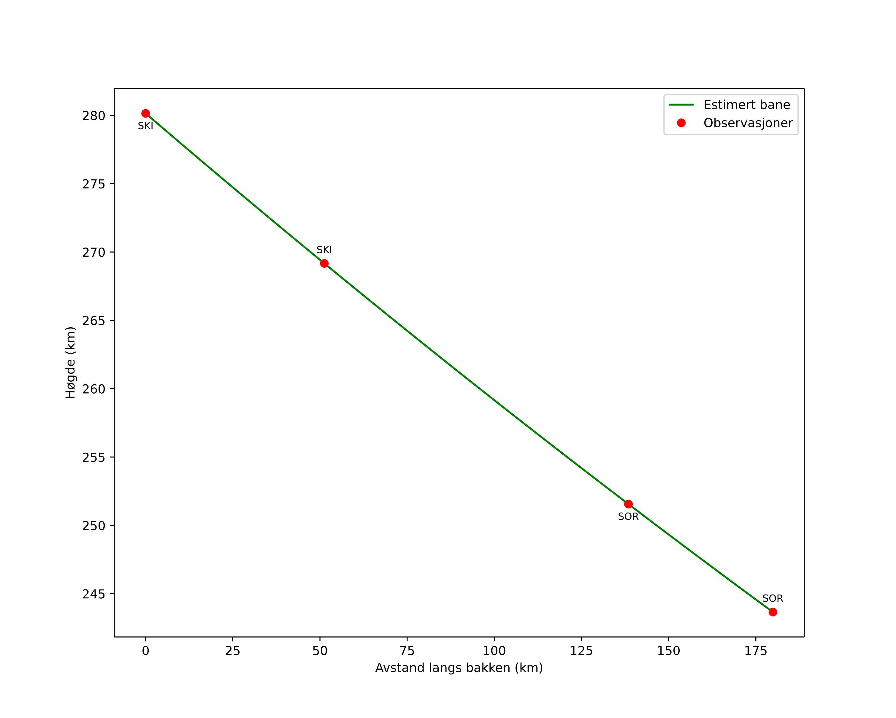 height profile