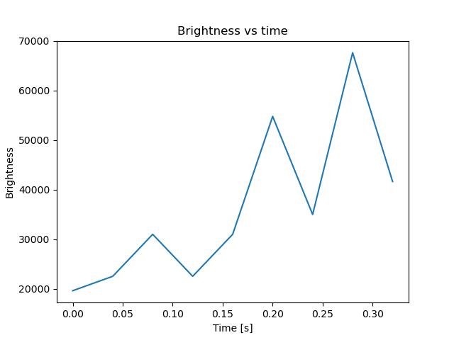 brightness