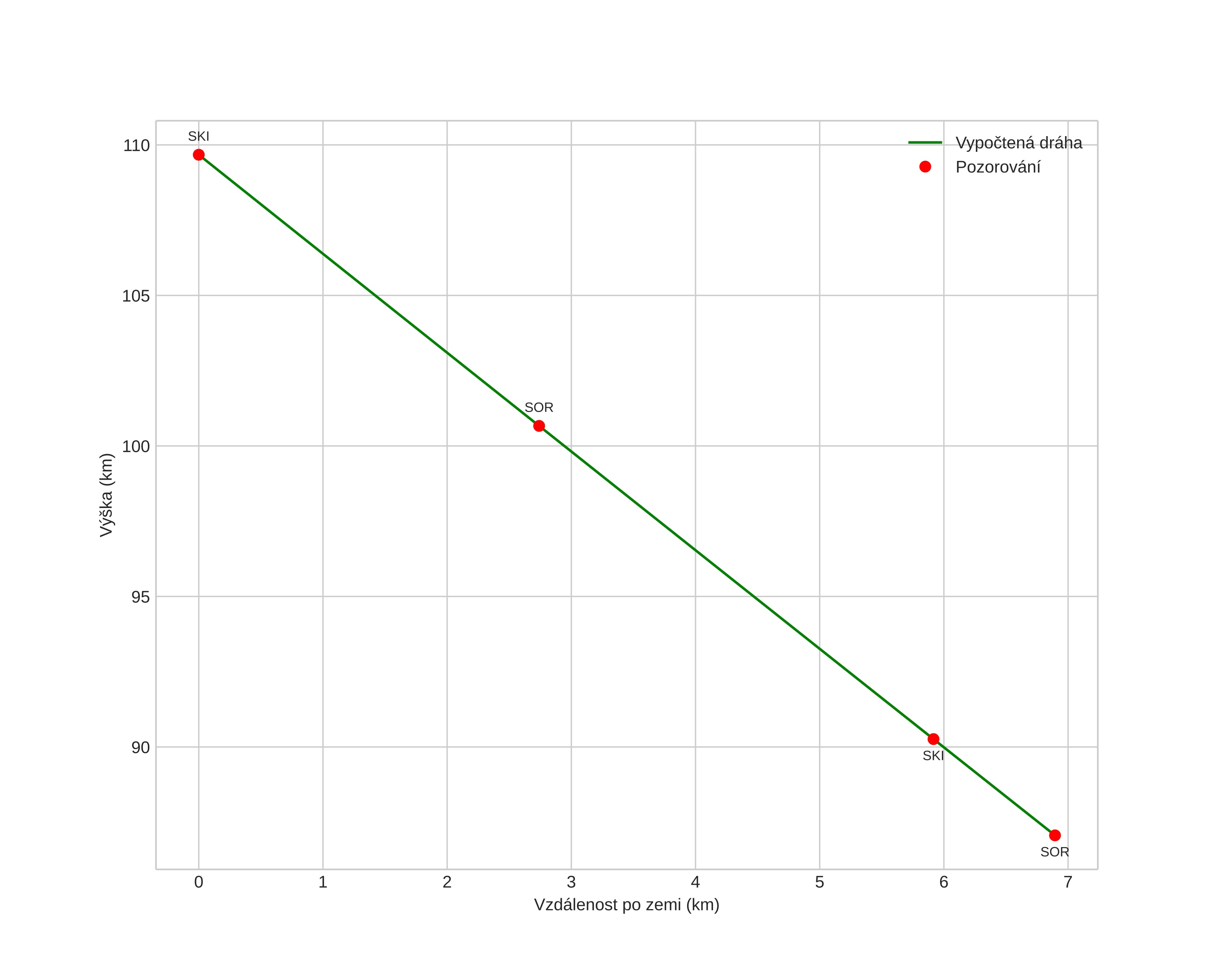 height profile