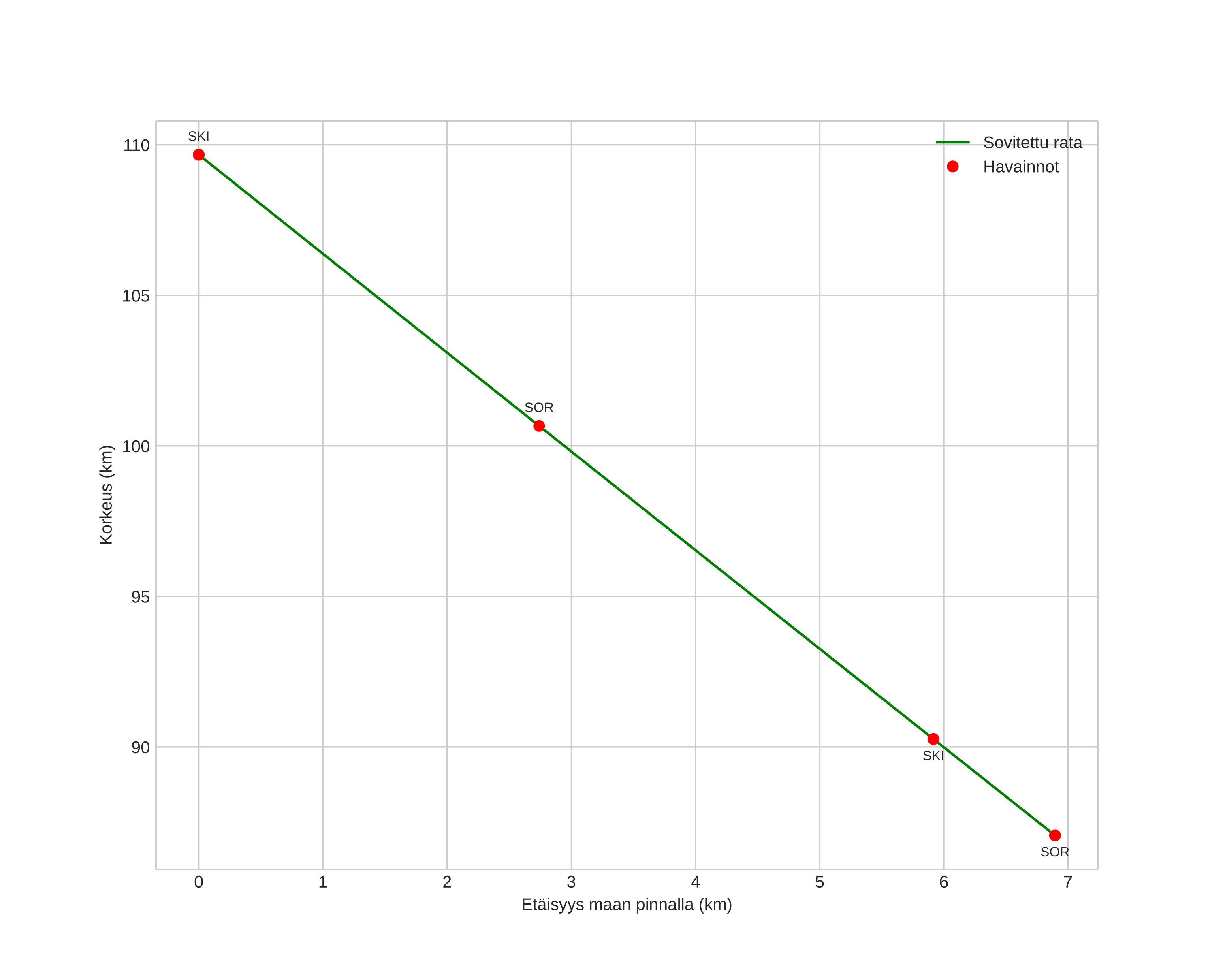 height profile