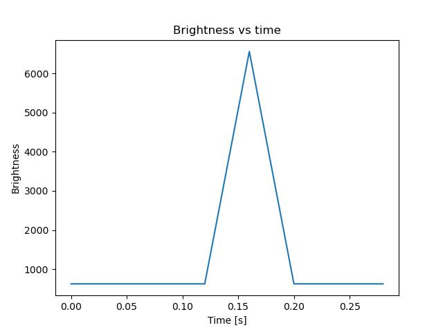 brightness