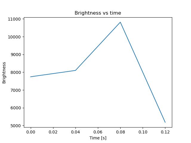 brightness