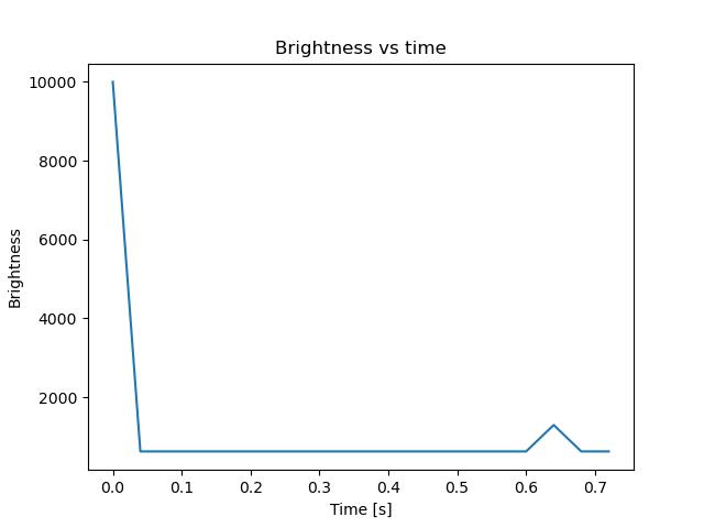 brightness