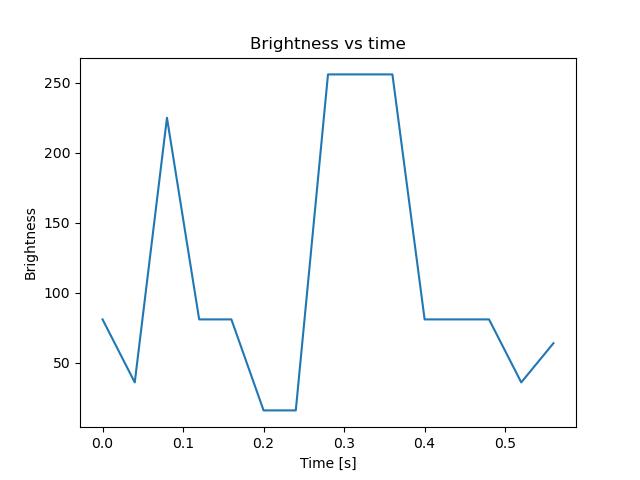 brightness