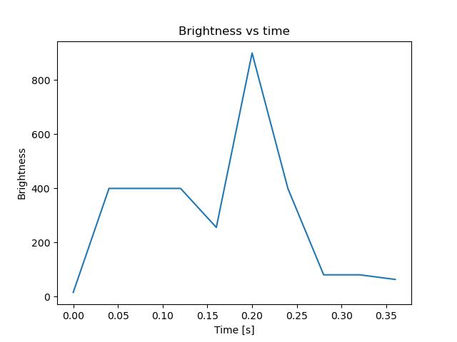 brightness