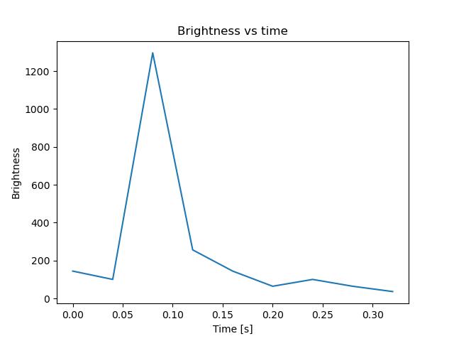 brightness