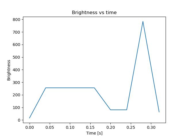 brightness