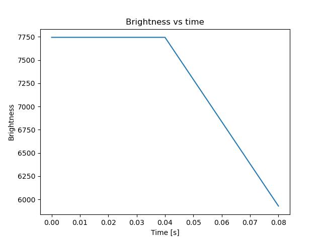 brightness