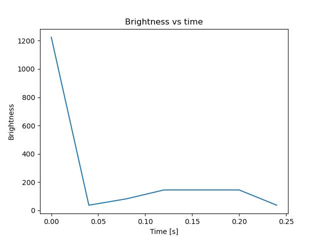 brightness
