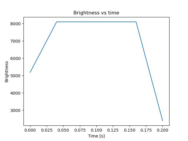 brightness