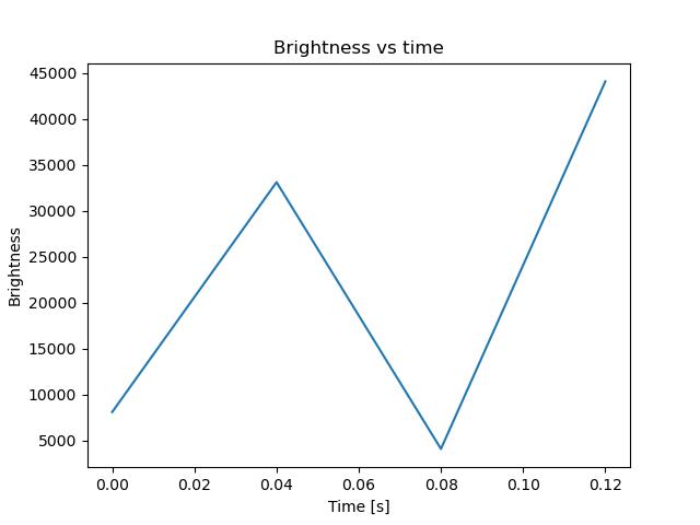 brightness