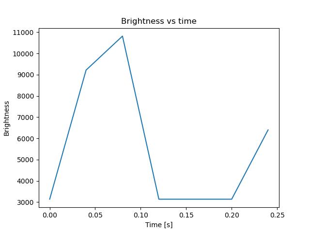 brightness