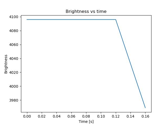brightness