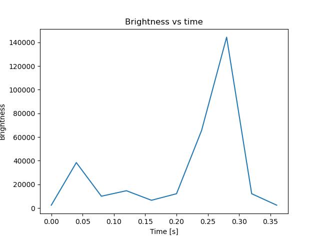 brightness