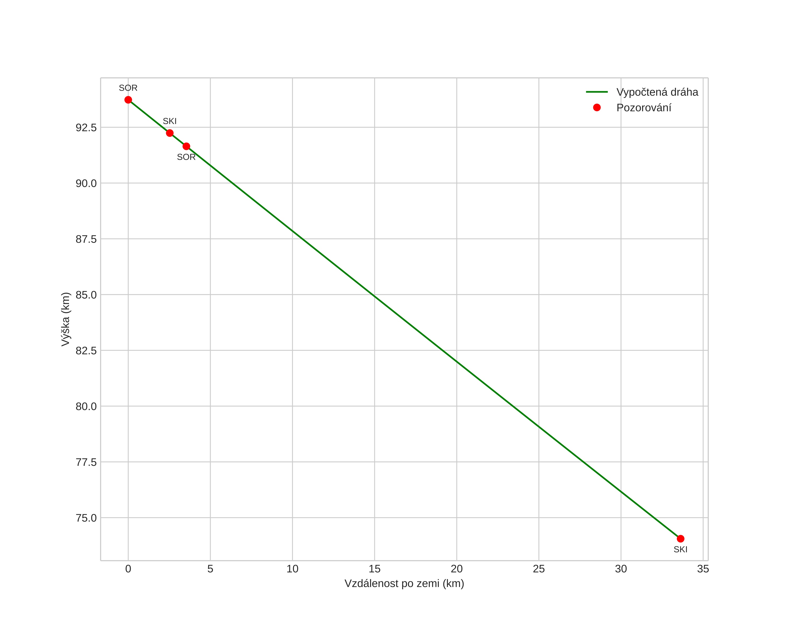 height profile