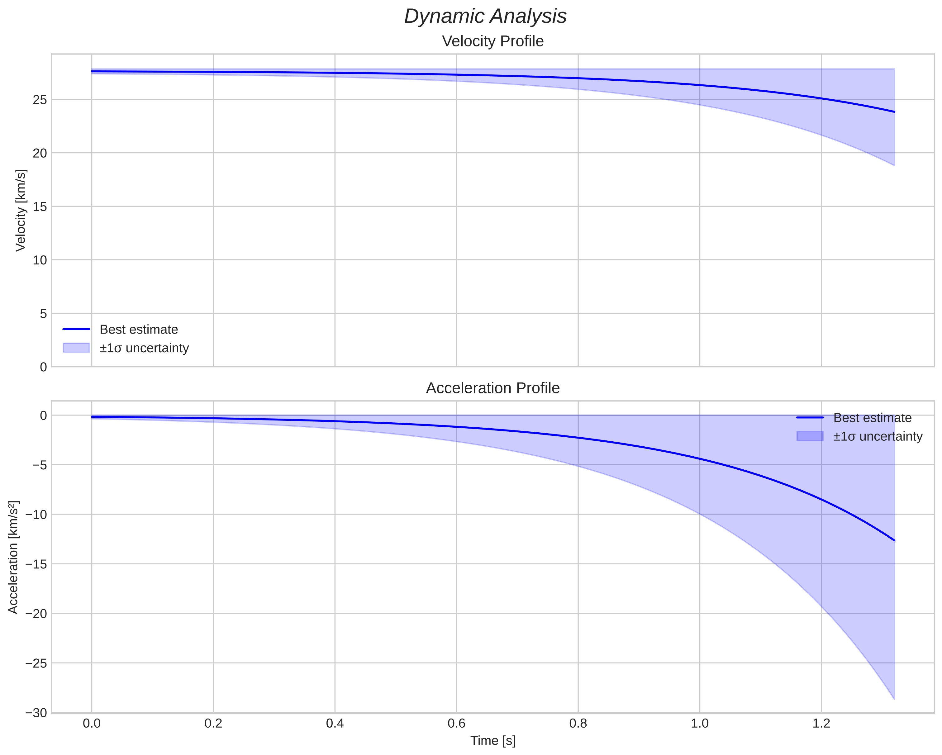 speed & acceleration