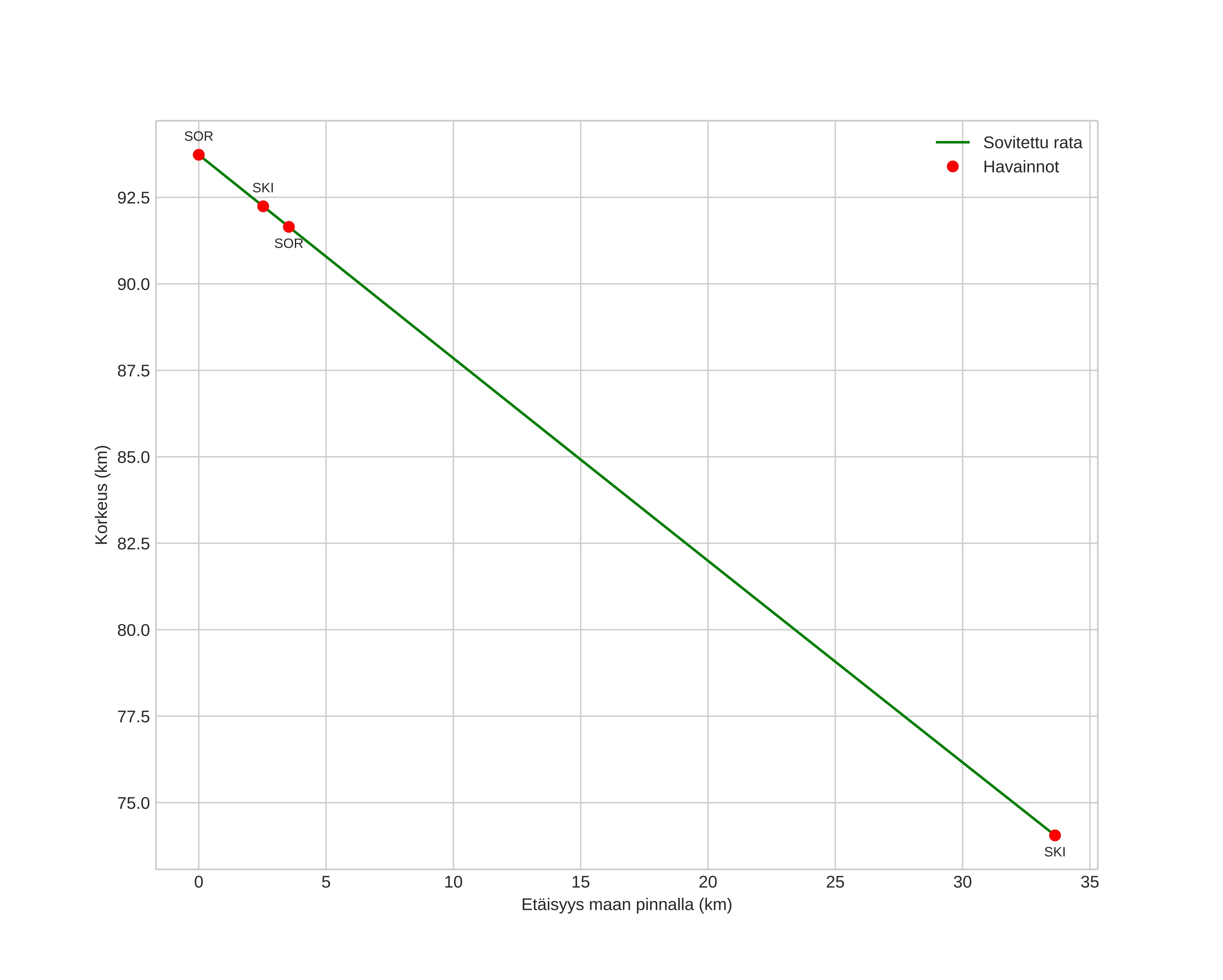 height profile