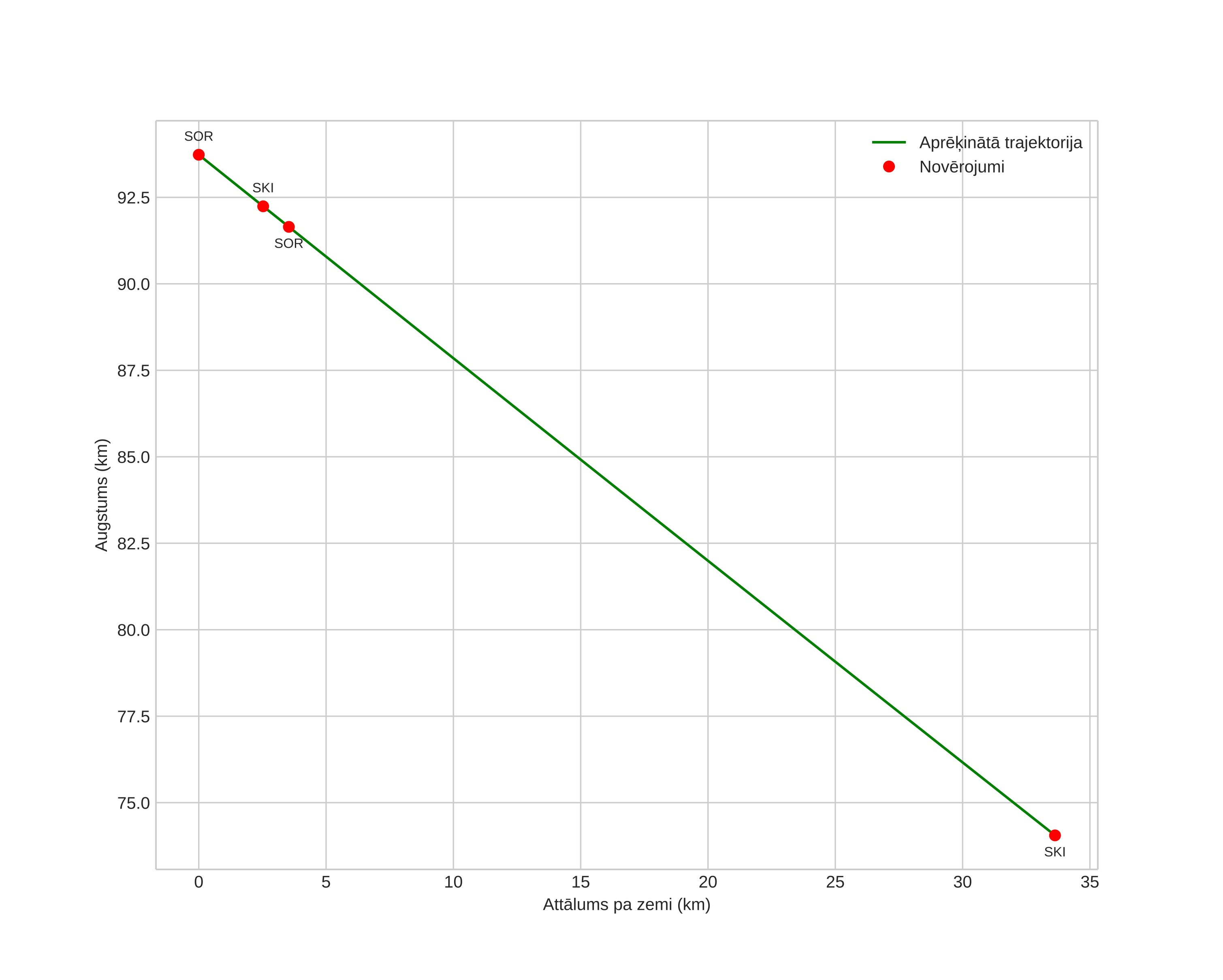 height profile