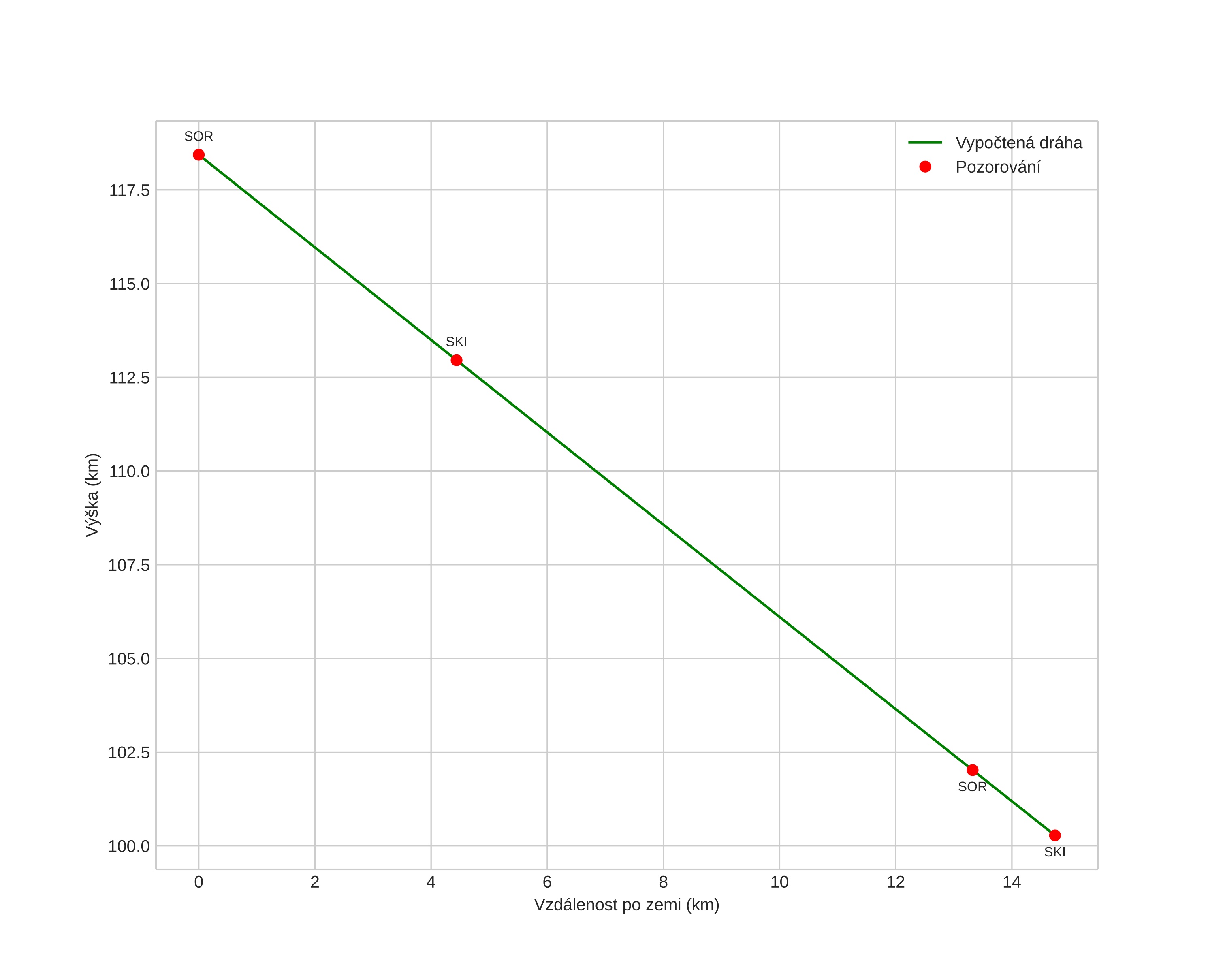 height profile