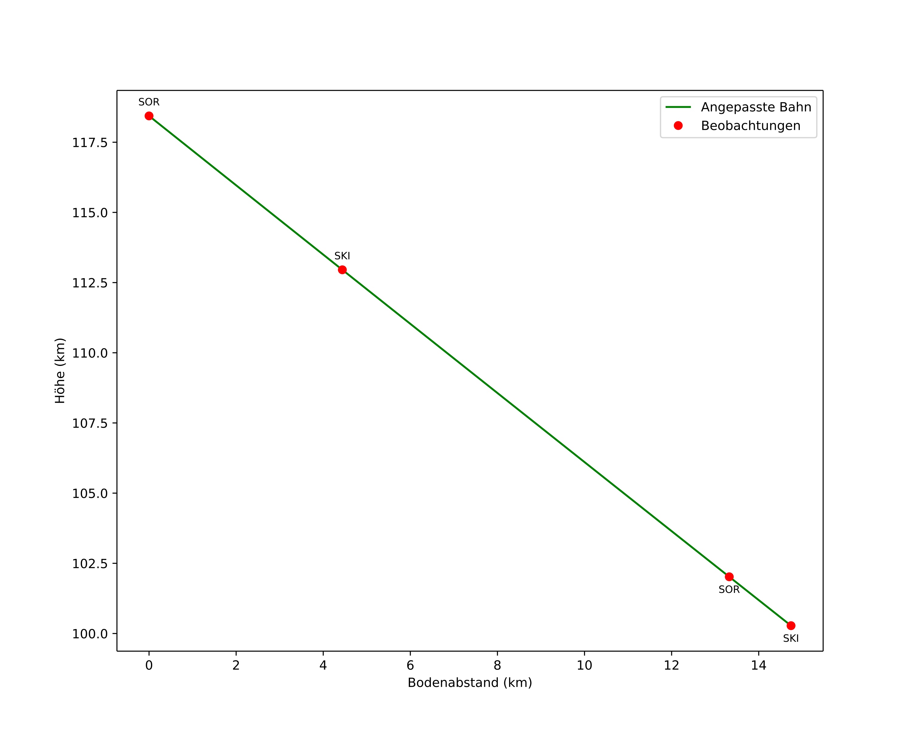 height profile