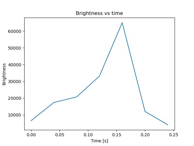 brightness
