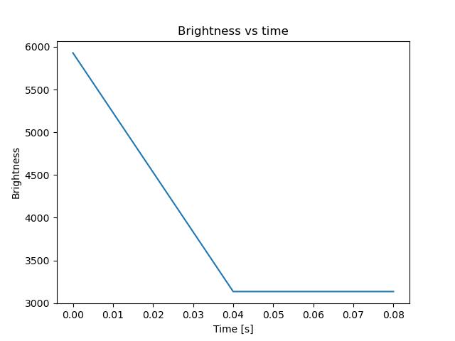 brightness