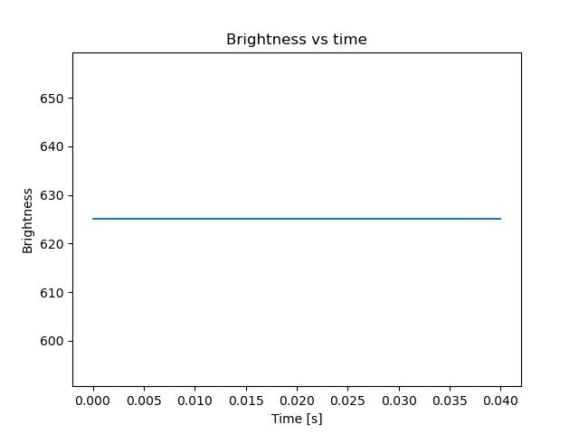 brightness