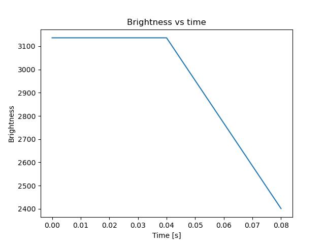 brightness