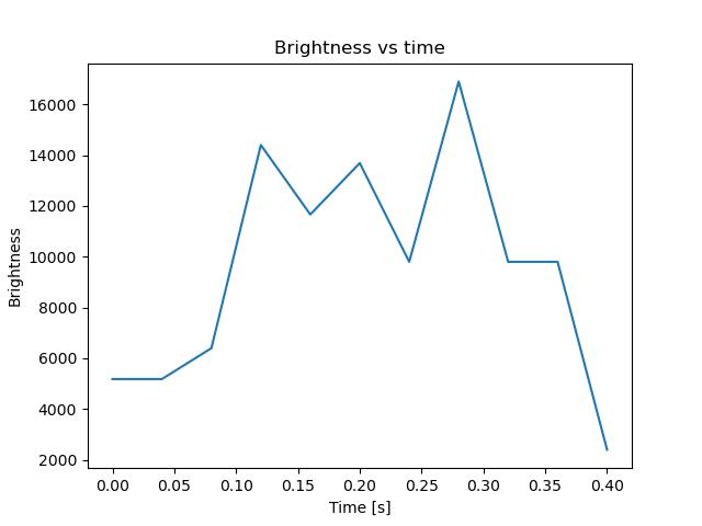 brightness