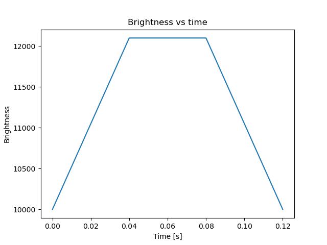 brightness