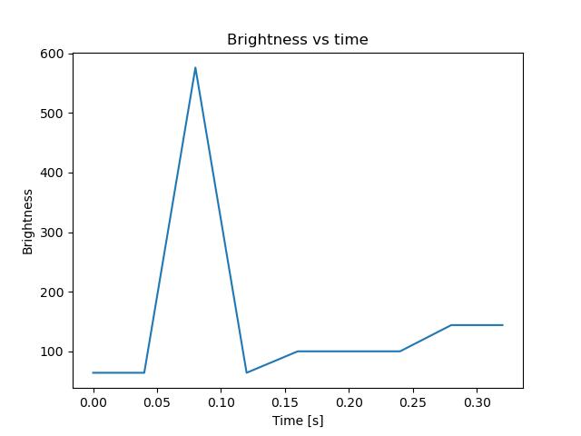 brightness
