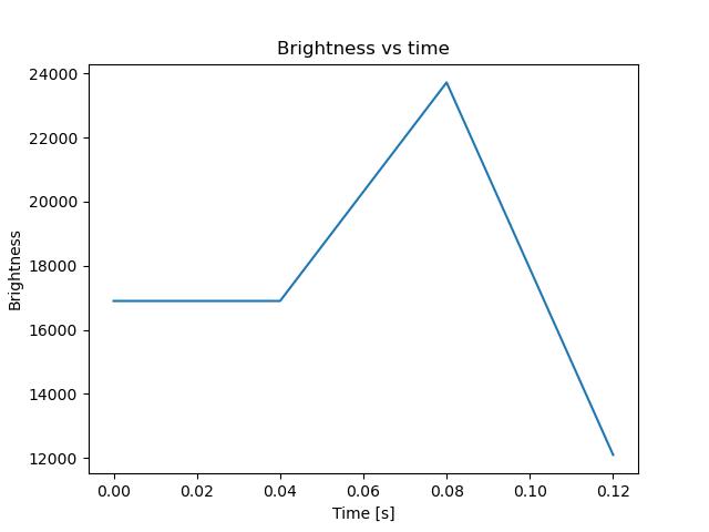 brightness