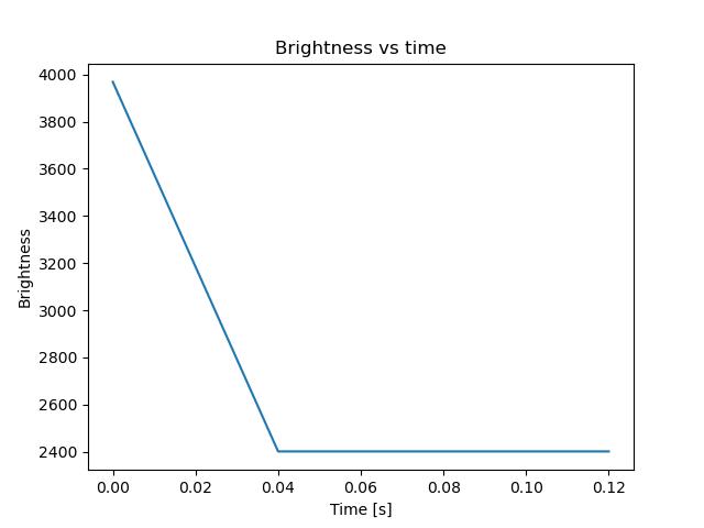 brightness