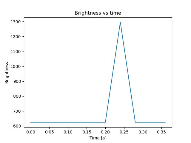 brightness