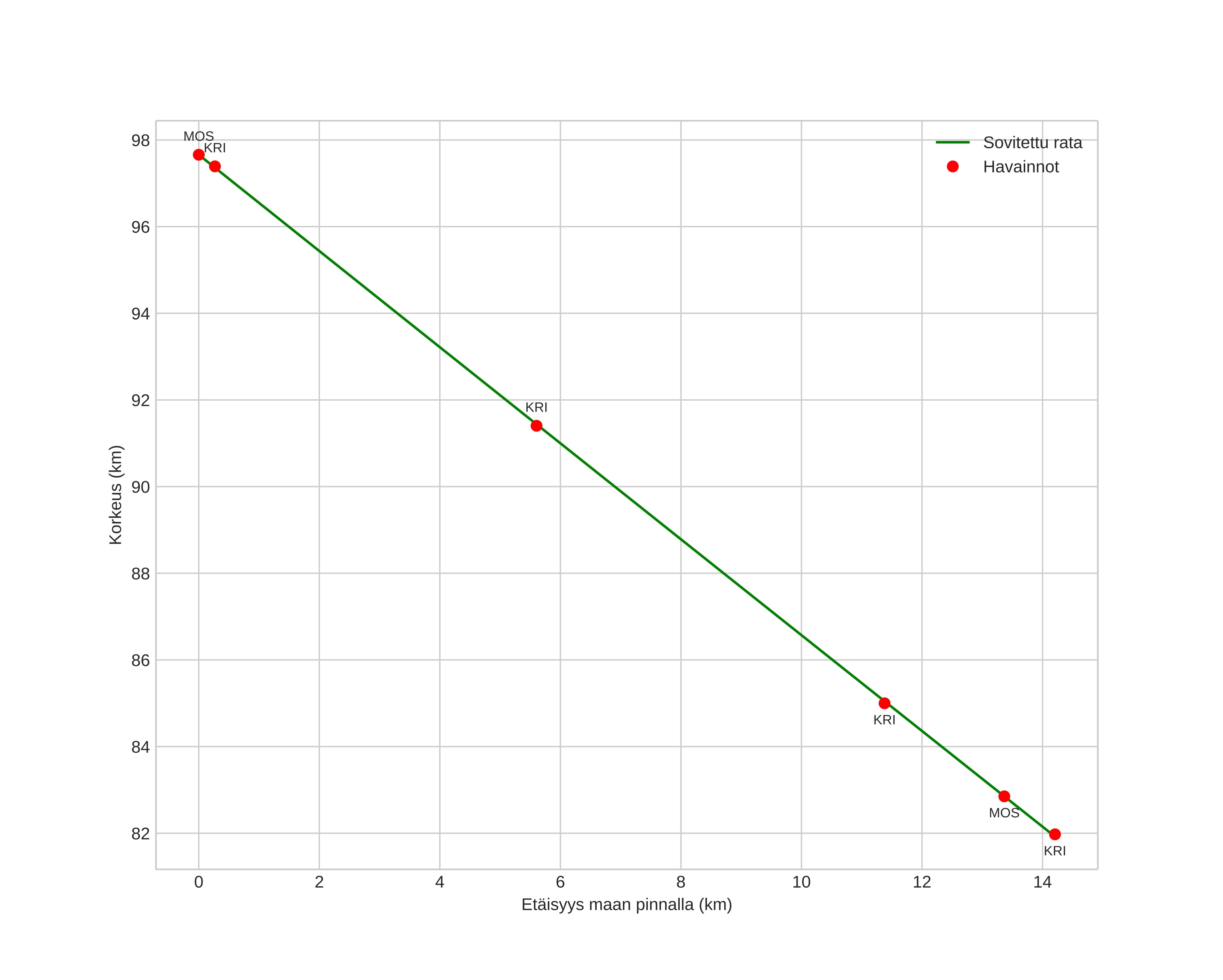 height profile