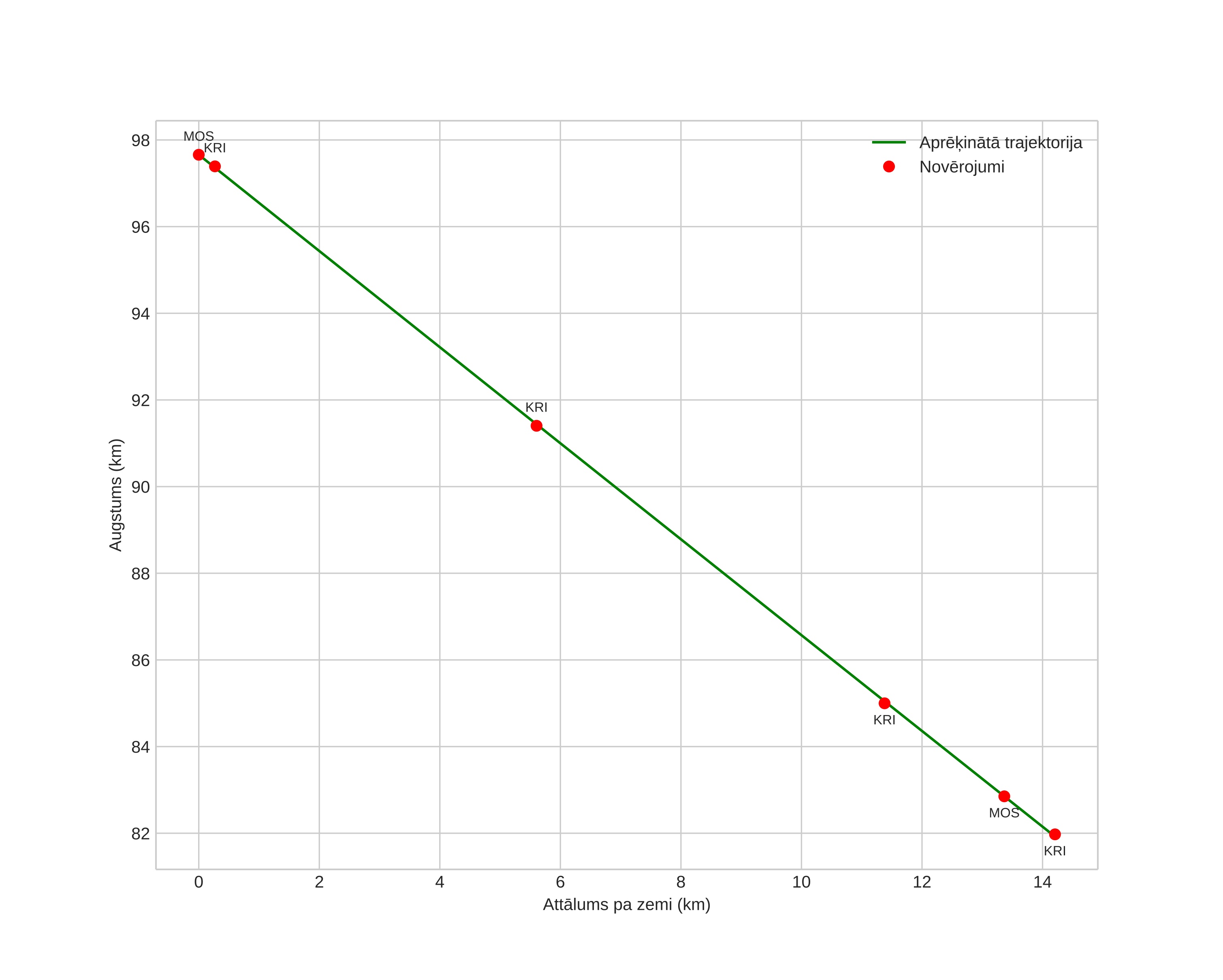 height profile