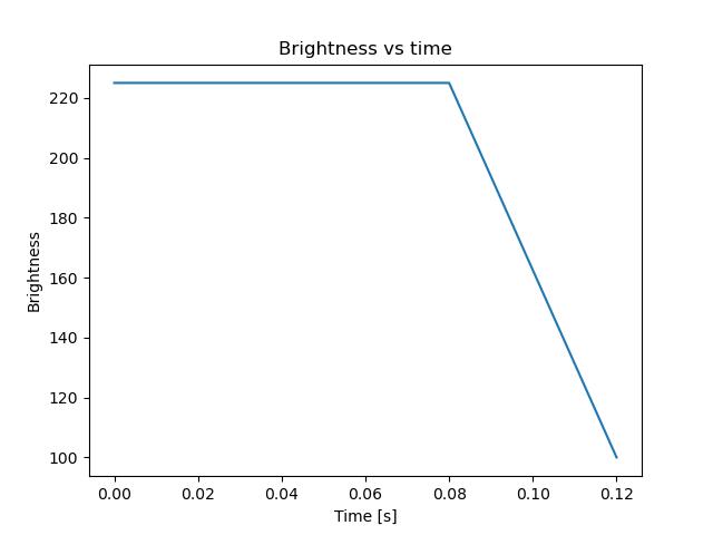 brightness