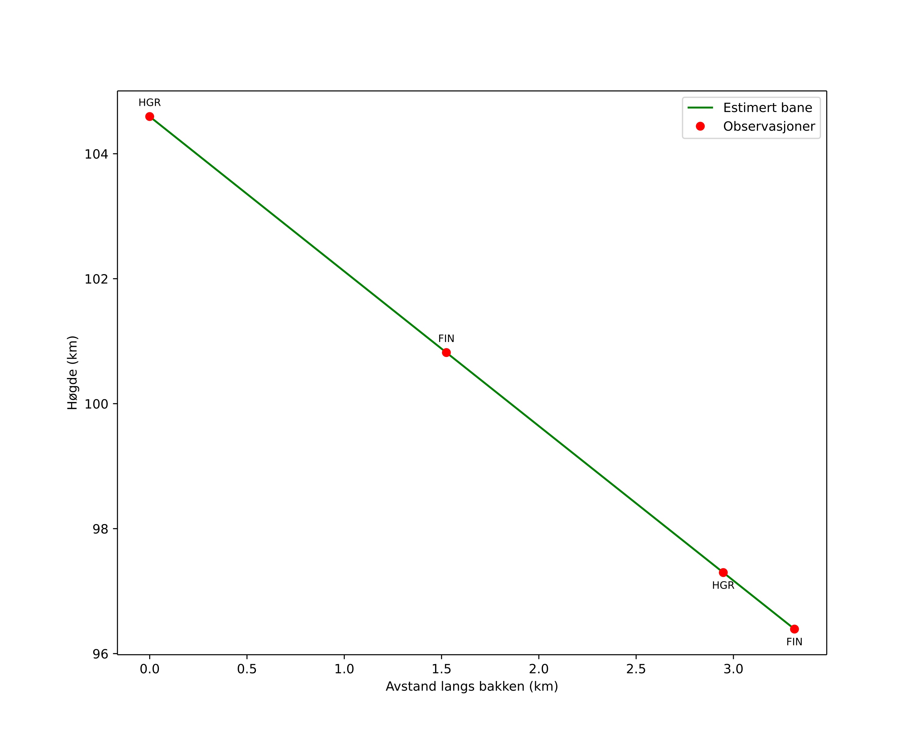 height profile