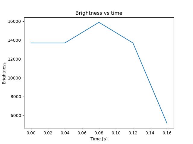 brightness