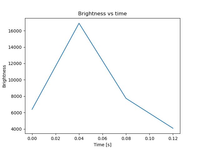 brightness