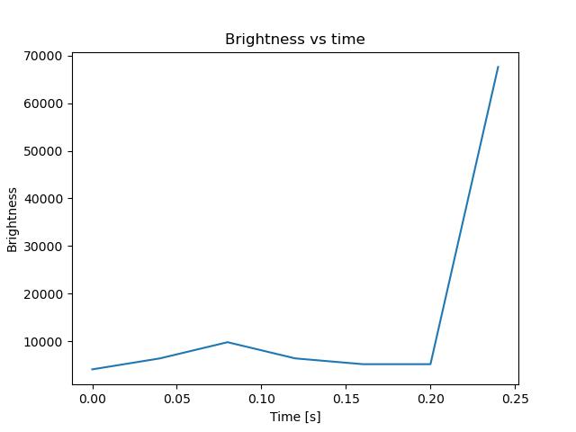 brightness