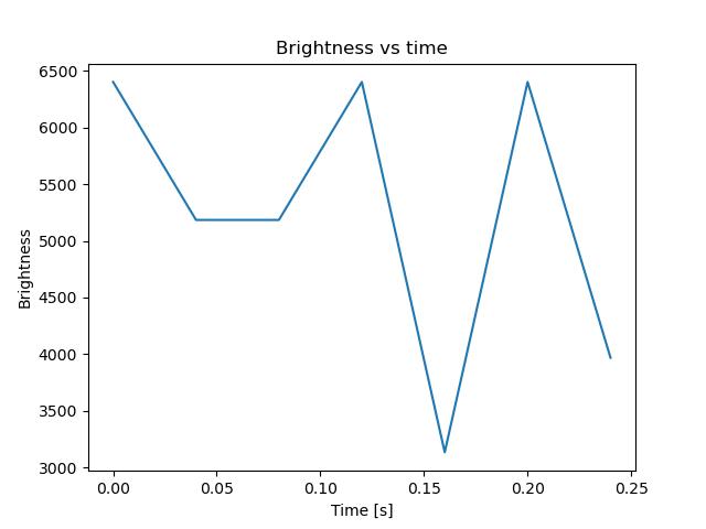 brightness
