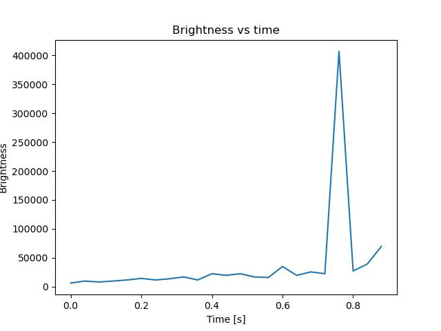 brightness