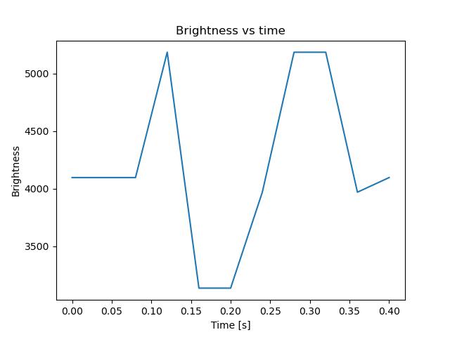 brightness