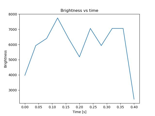 brightness