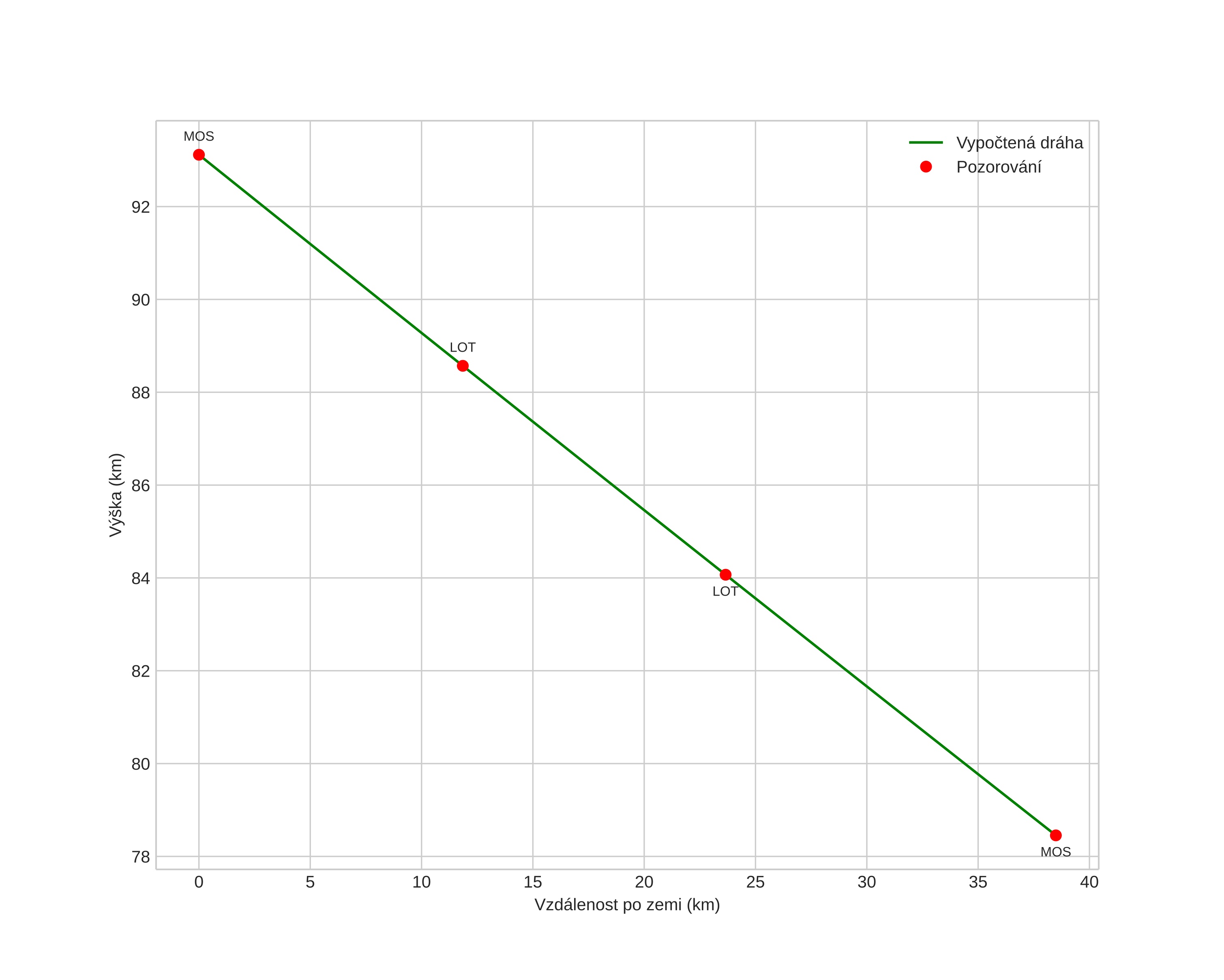 height profile
