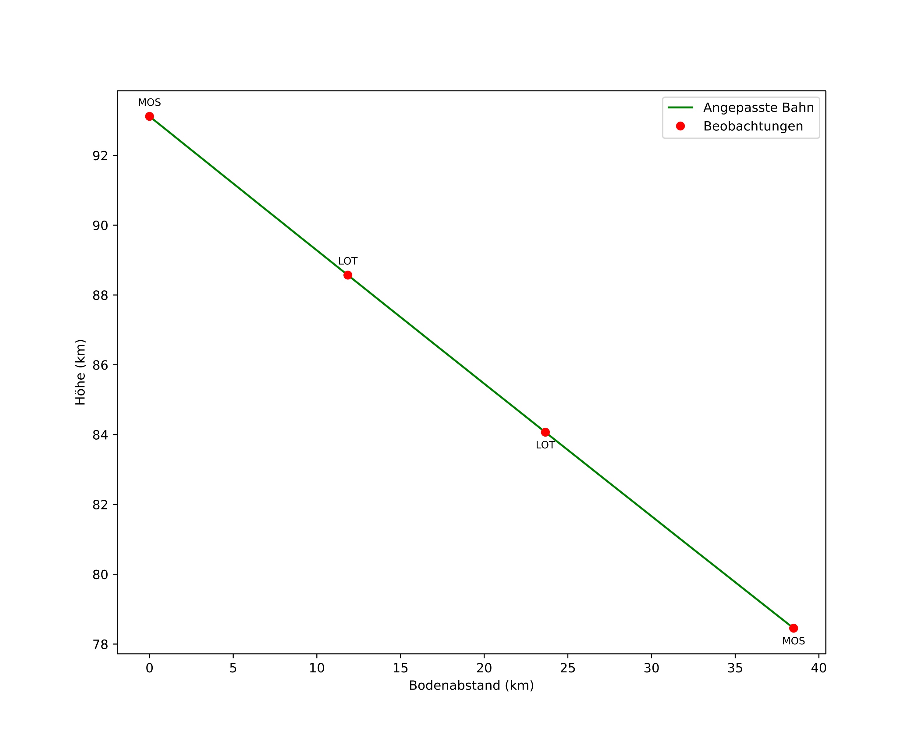 height profile